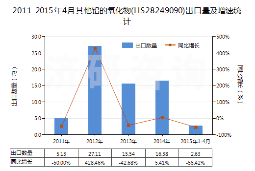 2011-2015年4月其他鉛的氧化物(HS28249090)出口量及增速統(tǒng)計(jì)